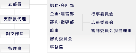 組織図